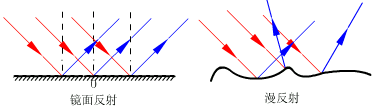 光反射定理-学路网-学习路上 有我相伴