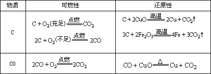 二氧化碳和一氧化碳