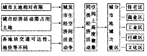 城市的地域结构