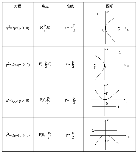 抛物线方程的求法 抛物线的标准方程有四种形式:其特点是(1 都