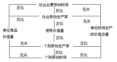 不管个别劳动时间如何变化,只要社会必要劳动时间不变,商品的价值量就